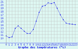 Courbe de tempratures pour Mirepoix (09)