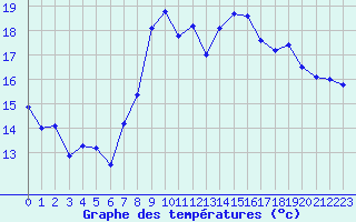 Courbe de tempratures pour Toulon (83)