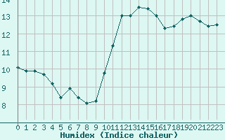 Courbe de l'humidex pour Lannion (22)