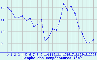 Courbe de tempratures pour Amur (79)