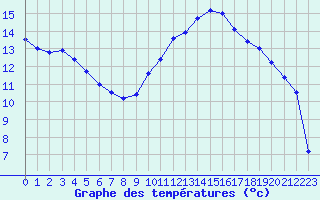 Courbe de tempratures pour Salon-de-Provence (13)