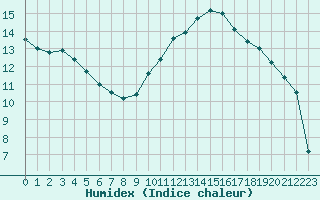 Courbe de l'humidex pour Salon-de-Provence (13)