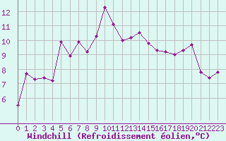 Courbe du refroidissement olien pour Ile du Levant (83)