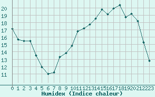 Courbe de l'humidex pour Nancy - Essey (54)