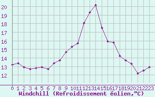 Courbe du refroidissement olien pour Le Havre - Octeville (76)