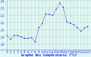 Courbe de tempratures pour Cap Ferret (33)