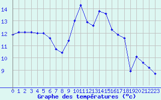 Courbe de tempratures pour Porquerolles (83)