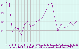 Courbe du refroidissement olien pour Saint-Girons (09)