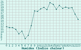 Courbe de l'humidex pour Quimper (29)