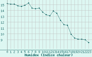 Courbe de l'humidex pour Lanvoc (29)