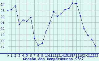 Courbe de tempratures pour Quimper (29)