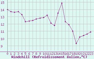 Courbe du refroidissement olien pour Bulson (08)