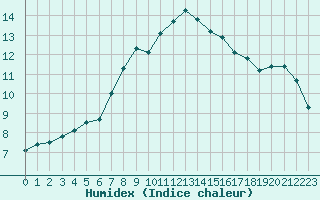 Courbe de l'humidex pour Sainte-Ouenne (79)