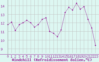 Courbe du refroidissement olien pour Landivisiau (29)