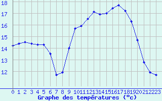 Courbe de tempratures pour Rochefort Saint-Agnant (17)