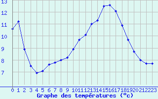 Courbe de tempratures pour Trappes (78)