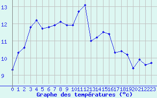 Courbe de tempratures pour Mouilleron-le-Captif (85)