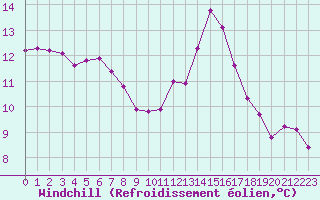 Courbe du refroidissement olien pour Narbonne-Ouest (11)