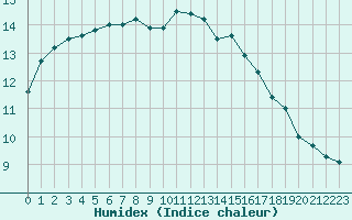 Courbe de l'humidex pour Pointe de Chassiron (17)