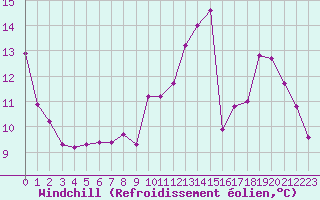 Courbe du refroidissement olien pour Bures-sur-Yvette (91)