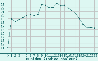 Courbe de l'humidex pour Figari (2A)