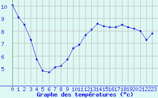 Courbe de tempratures pour Voiron (38)