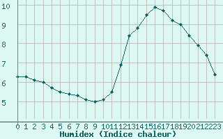 Courbe de l'humidex pour Pointe de Chassiron (17)