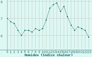 Courbe de l'humidex pour Woluwe-Saint-Pierre (Be)