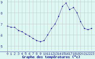 Courbe de tempratures pour Abbeville (80)