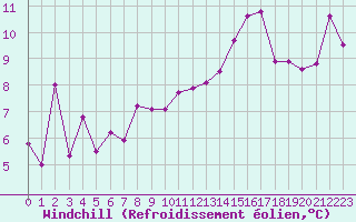 Courbe du refroidissement olien pour Montlimar (26)