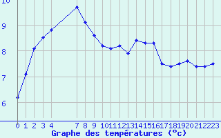 Courbe de tempratures pour Herserange (54)