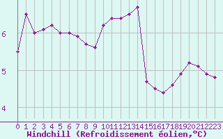 Courbe du refroidissement olien pour Connerr (72)