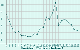 Courbe de l'humidex pour Aurillac (15)