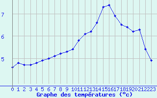 Courbe de tempratures pour Cambrai / Epinoy (62)