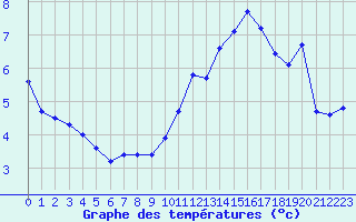 Courbe de tempratures pour Cap de la Hve (76)