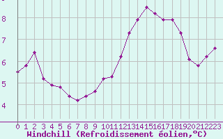 Courbe du refroidissement olien pour Champagne-sur-Seine (77)