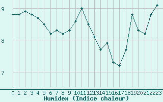 Courbe de l'humidex pour Le Touquet (62)