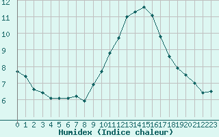 Courbe de l'humidex pour Ile du Levant (83)