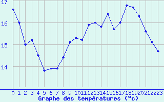 Courbe de tempratures pour Ouessant (29)