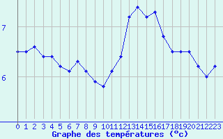 Courbe de tempratures pour Ile de Groix (56)