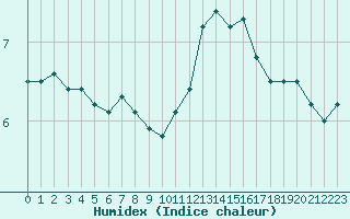 Courbe de l'humidex pour Ile de Groix (56)