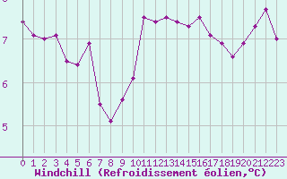 Courbe du refroidissement olien pour Aytr-Plage (17)