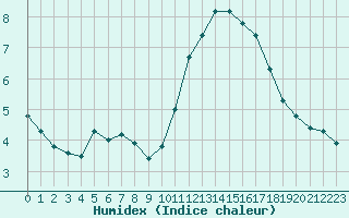 Courbe de l'humidex pour Gurande (44)