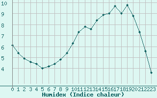 Courbe de l'humidex pour Carrion de Calatrava (Esp)
