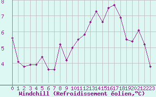 Courbe du refroidissement olien pour Alenon (61)