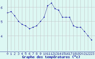 Courbe de tempratures pour Dijon / Longvic (21)