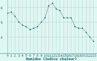 Courbe de l'humidex pour Dijon / Longvic (21)