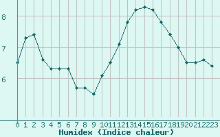 Courbe de l'humidex pour Gourdon (46)