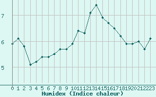 Courbe de l'humidex pour Colmar (68)