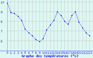 Courbe de tempratures pour Ruffiac (47)